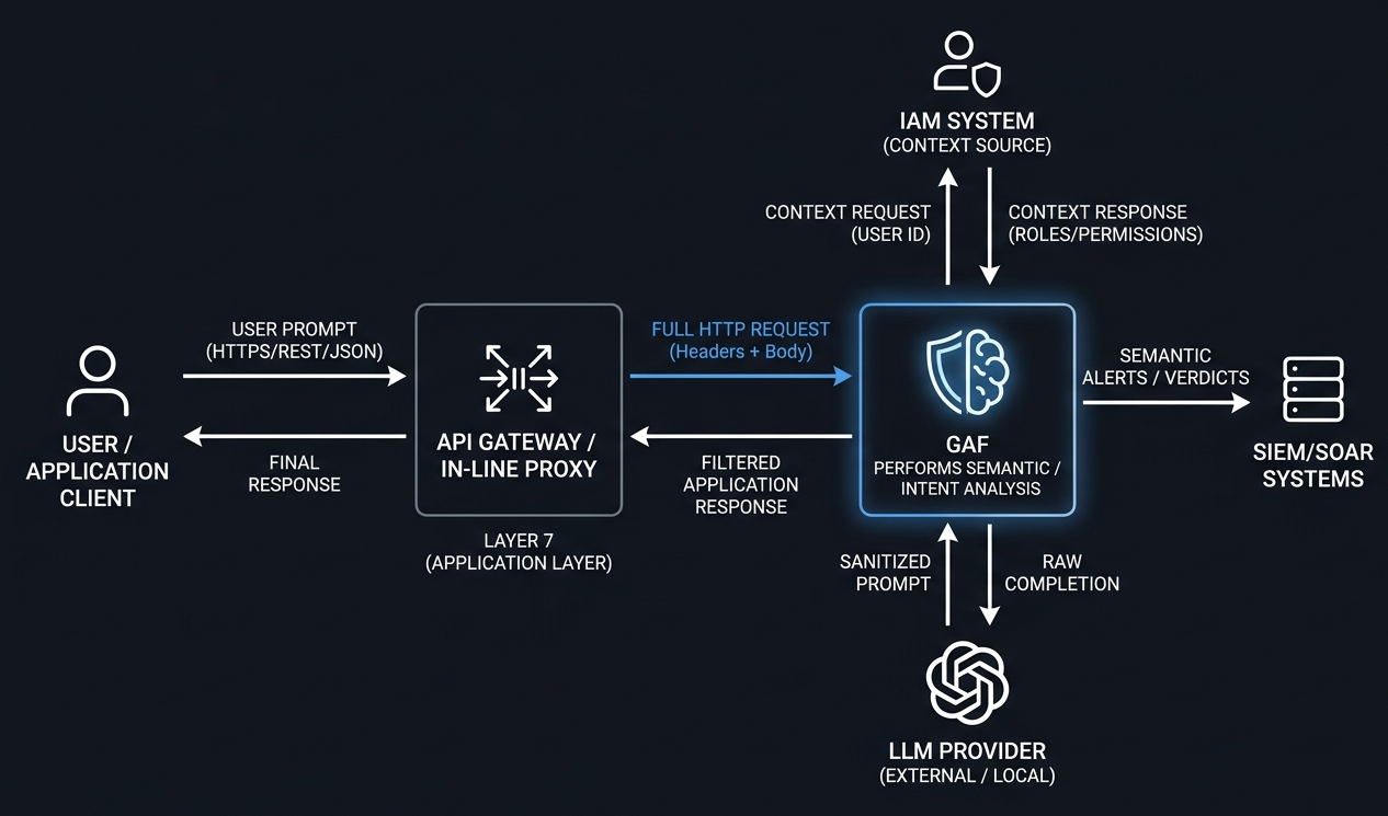 Схема взаимодействия с другими решениями из статьи arXiv про GAF